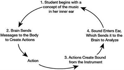 Real-Time Aural and Visual Feedback for Improving Violin Intonation